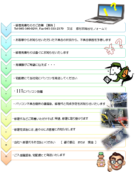 PCflowchart